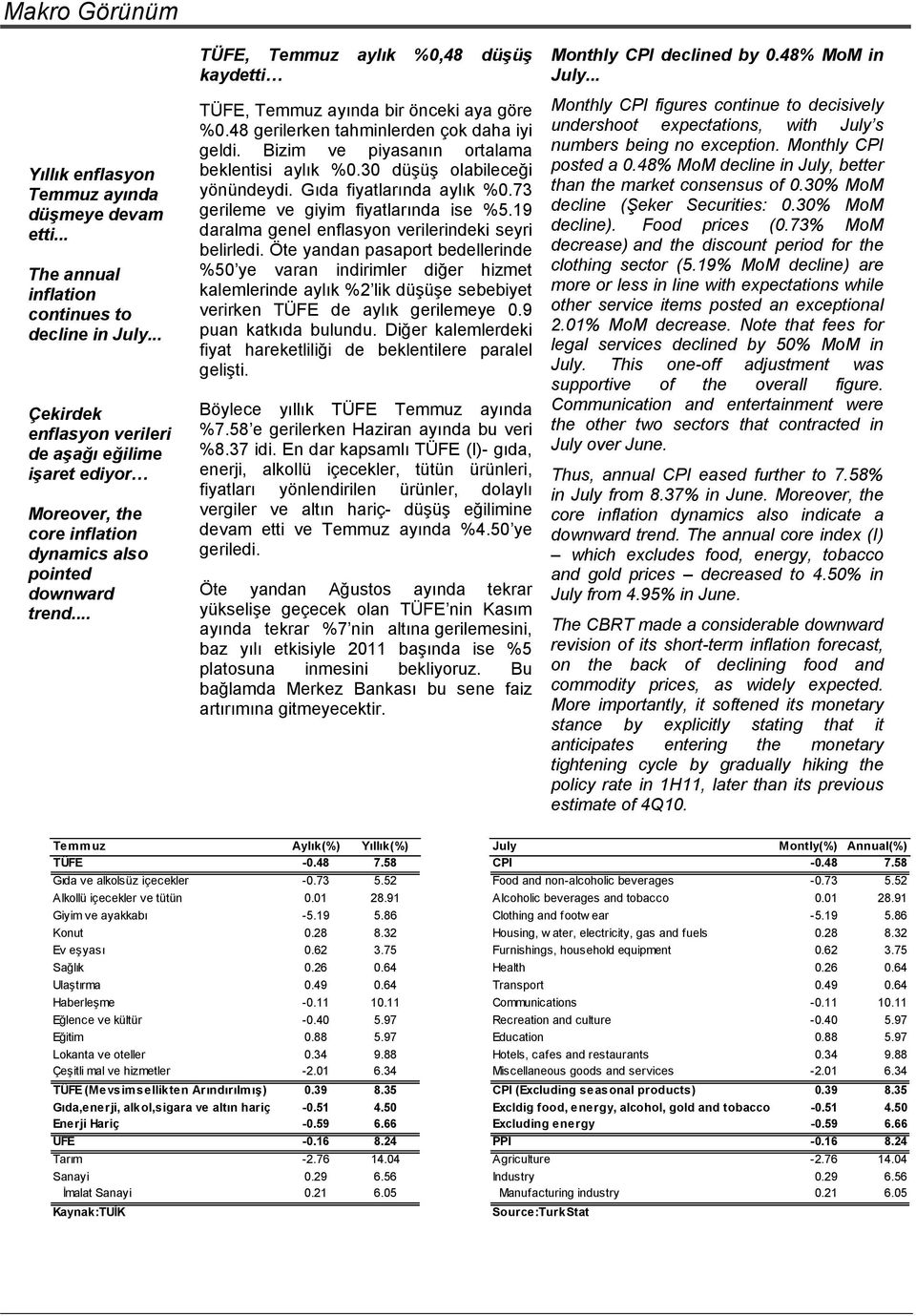 .. TÜFE, Temmuz aylık %,48 düşüş kaydetti TÜFE, Temmuz ayında bir önceki aya göre %.48 gerilerken tahminlerden çok daha iyi geldi. Bizim ve piyasanın ortalama beklentisi aylık %.