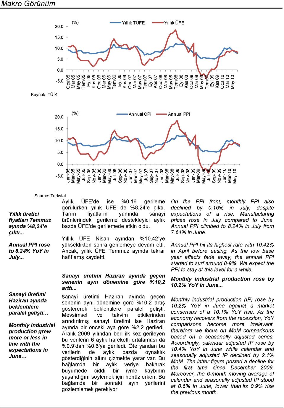 (%) Annual CPI Annual PPI 15. 1. 5.. -5.