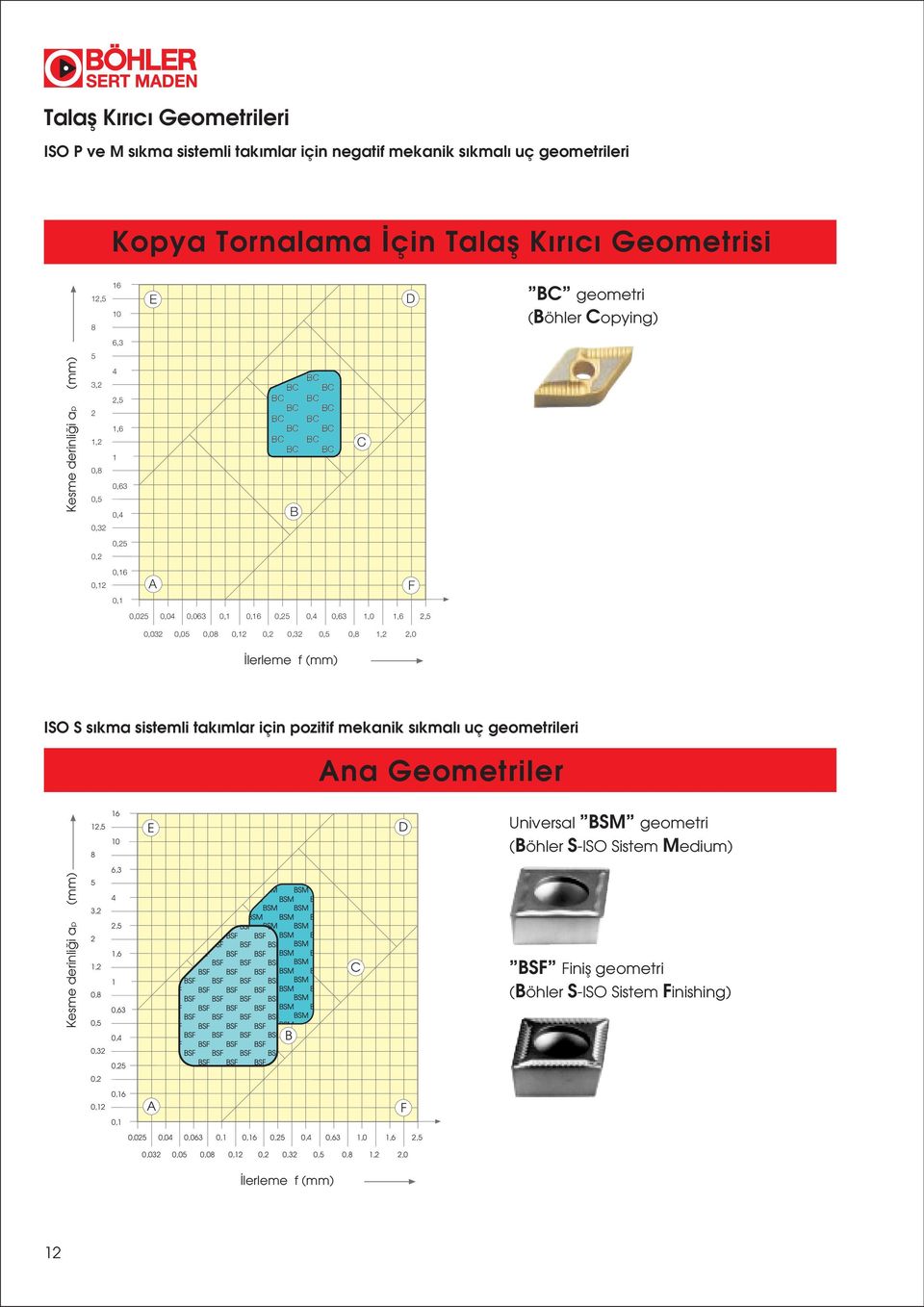 kma sistemi tak ma için poziti mekanik s kma uç geometiei Ana Geometie 12,5 8 16 10 E D Univesa BSM geometi (Böhe SISO Sistem Medium) 6,3 Kesme deini i ap (mm) 5 3,2 2 1,2 0,8 0,5 4 2,5 1,6 1