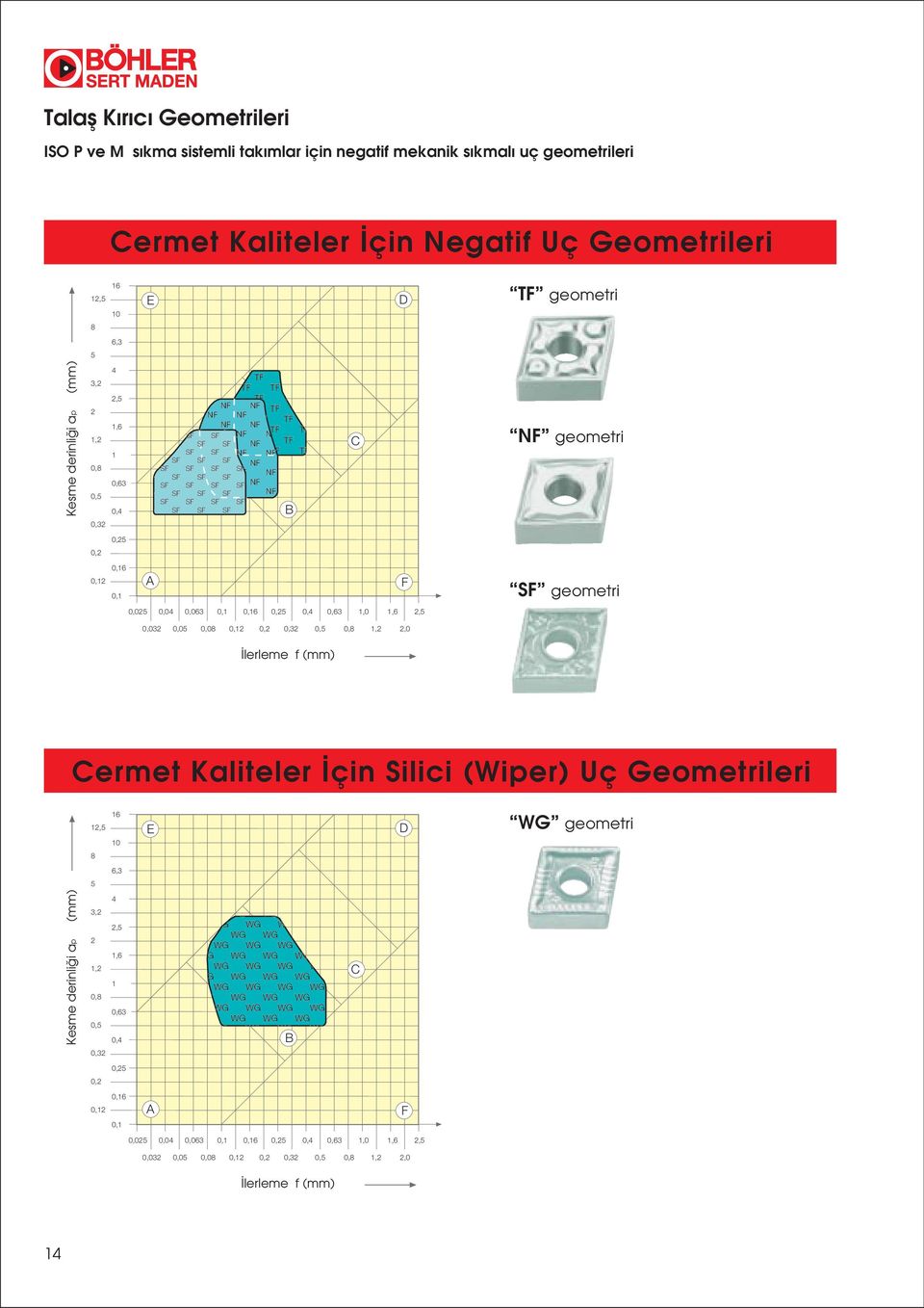 0,032 0,05 0,08 0,12 0,2 0,32 0,5 0,8 1,2 2,0 eeme (mm) Cemet Kaitee çin Siici (Wipe) Uç Geometiei 12,5 16 10 E D WG geometi 8 6,3 5 Kesme deini i ap (mm) 3,2 2 1,2
