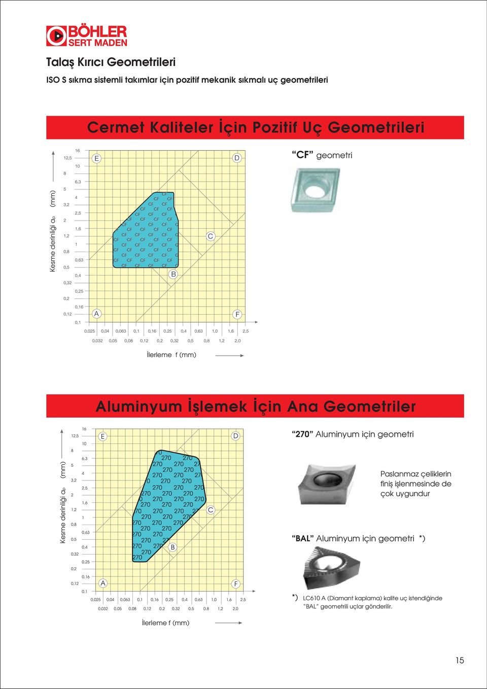 10 E D 270 Auminyum için geometi 8 6,3 Kesme deini i ap (mm) 5 3,2 2 1,2 0,8 0,5 0,32 4 2,5 1,6 1 0,63 0,4 B C Pasanmaz çeikein ini ienmesinde de çok uygundu BAL Auminyum için geometi *) 0,25 0,2