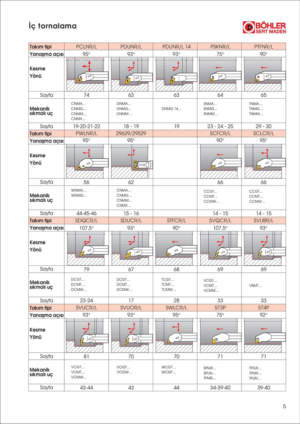 CCMW CCGT CCMT CCMW Saya Tak m tipi Yanama aç s 444546 SDQCR/L 107,5 15 16 SDUCR/L 93 STFCR/L 90 14 15 SVQCR/L 107,5 14 15 SVUBR/L 93 Kesme Yönü Saya 79 67 68 69 69 Mekanik s kma uç DCGT DCMT DCMW