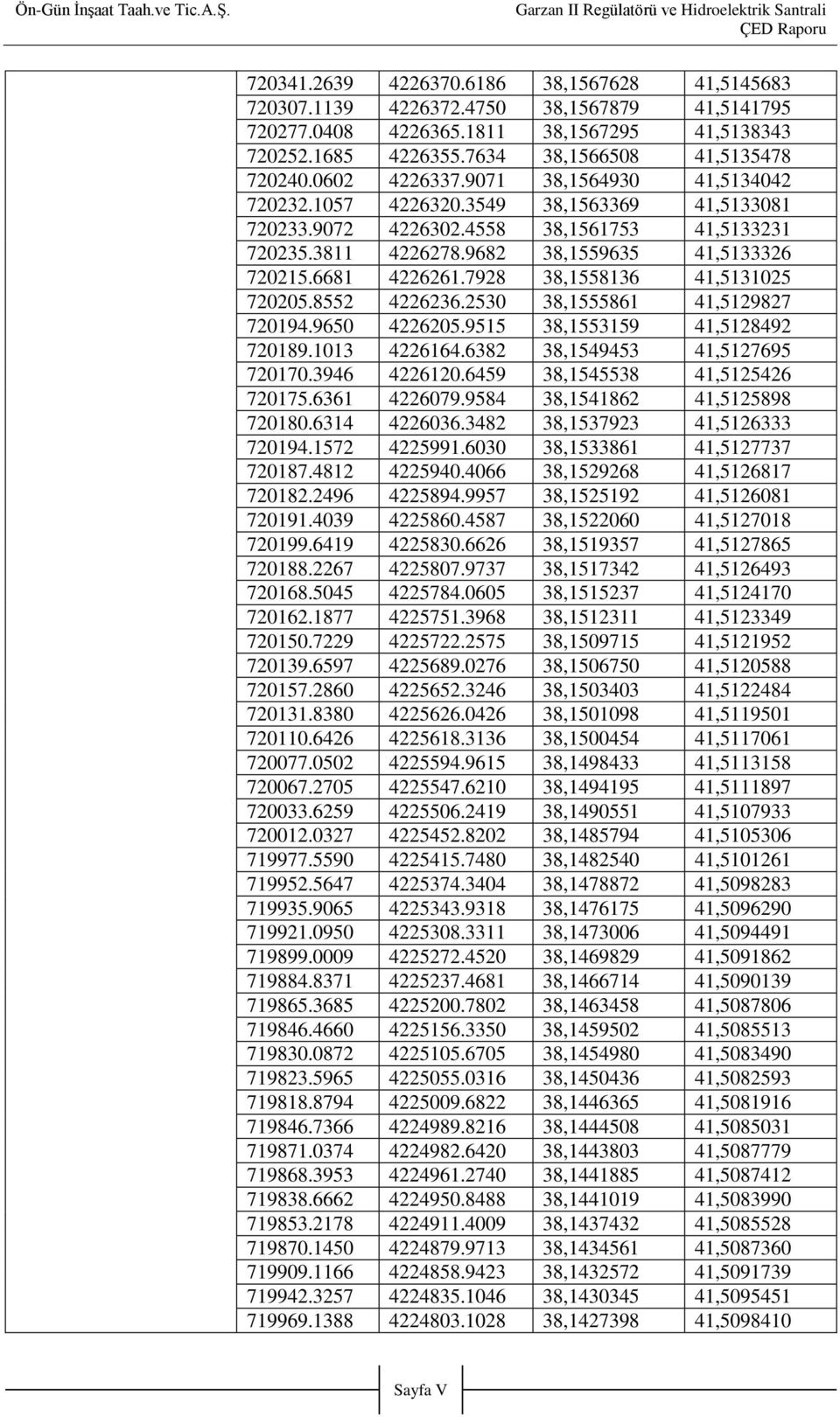 6681 4226261.7928 38,1558136 41,5131025 720205.8552 4226236.2530 38,1555861 41,5129827 720194.9650 4226205.9515 38,1553159 41,5128492 720189.1013 4226164.6382 38,1549453 41,5127695 720170.