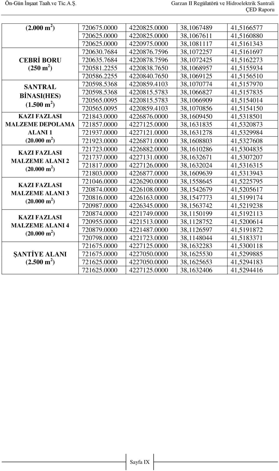 000 m 2 ) ġantġye ALANI (2.500 m 2 ) 720630.7684 4220876.7596 38,1072257 41,5161697 720635.7684 4220878.7596 38,1072425 41,5162273 720581.2255 4220838.7650 38,1068957 41,5155934 720586.2255 4220840.