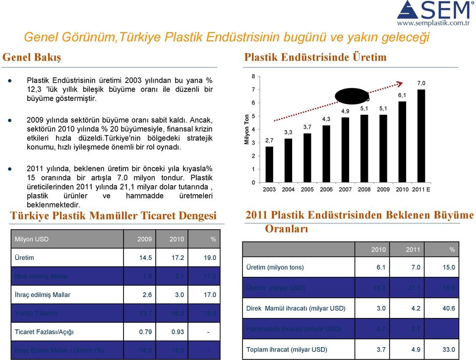 türkiye'nin bölgedeki stratejik konumu, hızlı iyileşmede önemli bir rol oynadı. 2011 yılında, beklenen üretim bir önceki yıla kıyasla% 15 oranında bir artışla 7.0 milyon tondur.