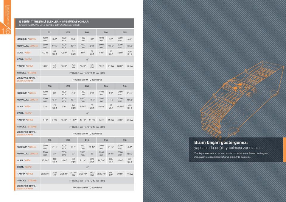 TAHRİK / DRIVE 10 HP 7,5 KW 10 HP 7,5 KW 7,5 HP 5,5 KW 20 HP 15 KW 30 HP 22 KW STROKE / STROKE FROM 6,5 (1/4") TO 10 (3/8") VİBRATÖR DEVRİ / VIBRATOR RPM FROM 850 RPM TO 1000 RPM E06 E07 E08 E09 E10