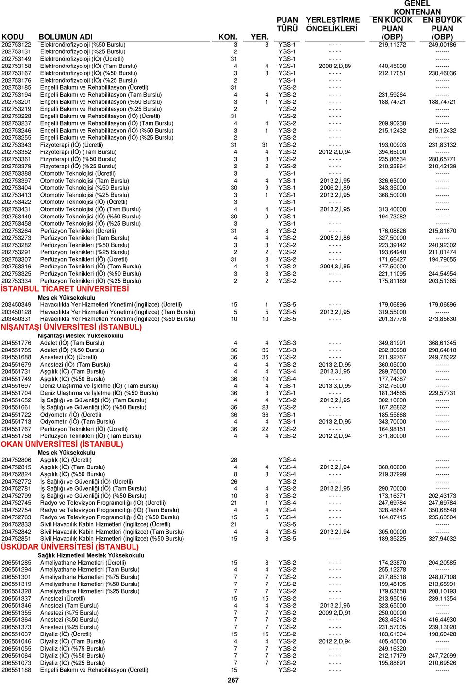 202753176 Elektronörofizyoloji (İÖ) (%25 Burslu) 2 YGS-1 - - - - ------- 202753185 Engelli Bakımı ve Rehabilitasyon (Ücretli) 31 YGS-2 - - - - ------- 202753194 Engelli Bakımı ve Rehabilitasyon (Tam