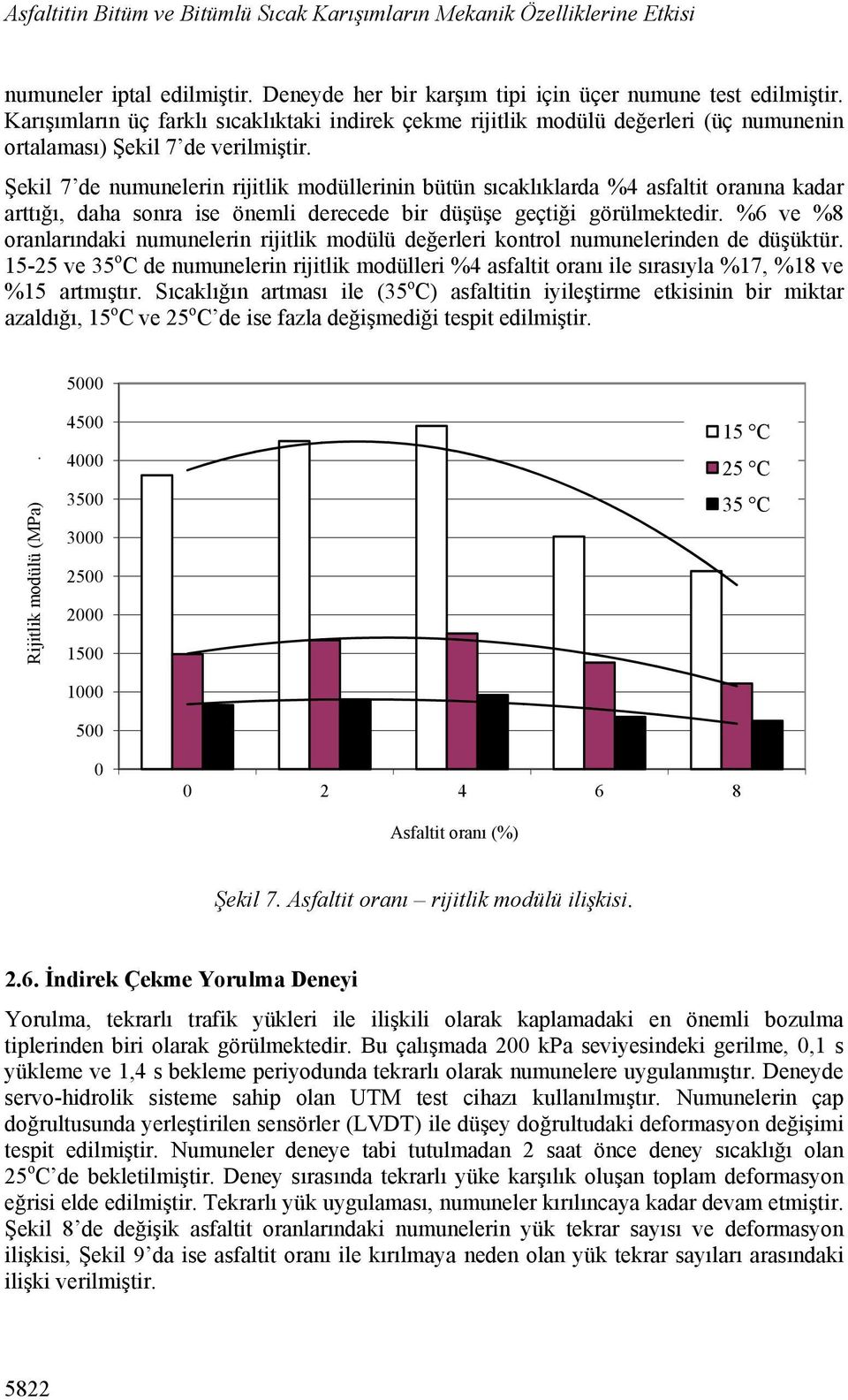 Şekil 7 de numunelerin rijitlik modüllerinin bütün sıcaklıklarda %4 asfaltit oranına kadar arttığı, daha sonra ise önemli derecede bir düşüşe geçtiği görülmektedir.
