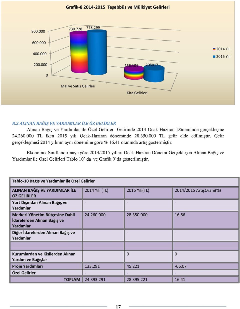 Ekonomik Sınıflandırmaya göre 2014/2015 yılları Ocak-Haziran Dönemi Gerçekleşen Alınan Bağış ve Yardımlar ile Özel Gelirleri Tablo 10 da ve Grafik 9 da gösterilmiştir.