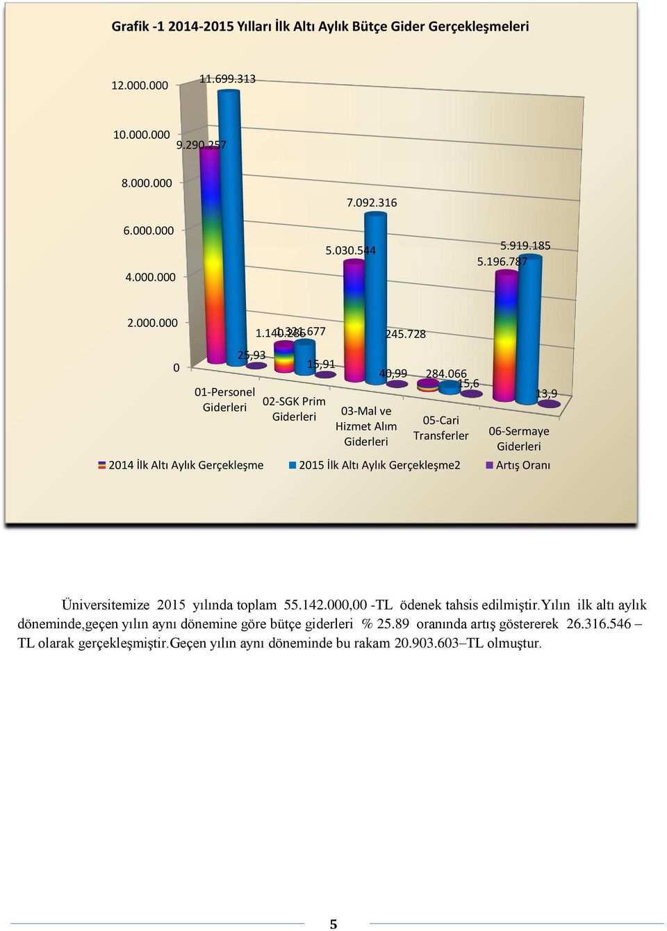 066 15,6 05-Cari Transferler 06-Sermaye Giderleri 2014 İlk Altı Aylık Gerçekleşme 2015 İlk Altı Aylık Gerçekleşme2 Artış Oranı 13,9 Üniversitemize 2015 yılında toplam 55.142.