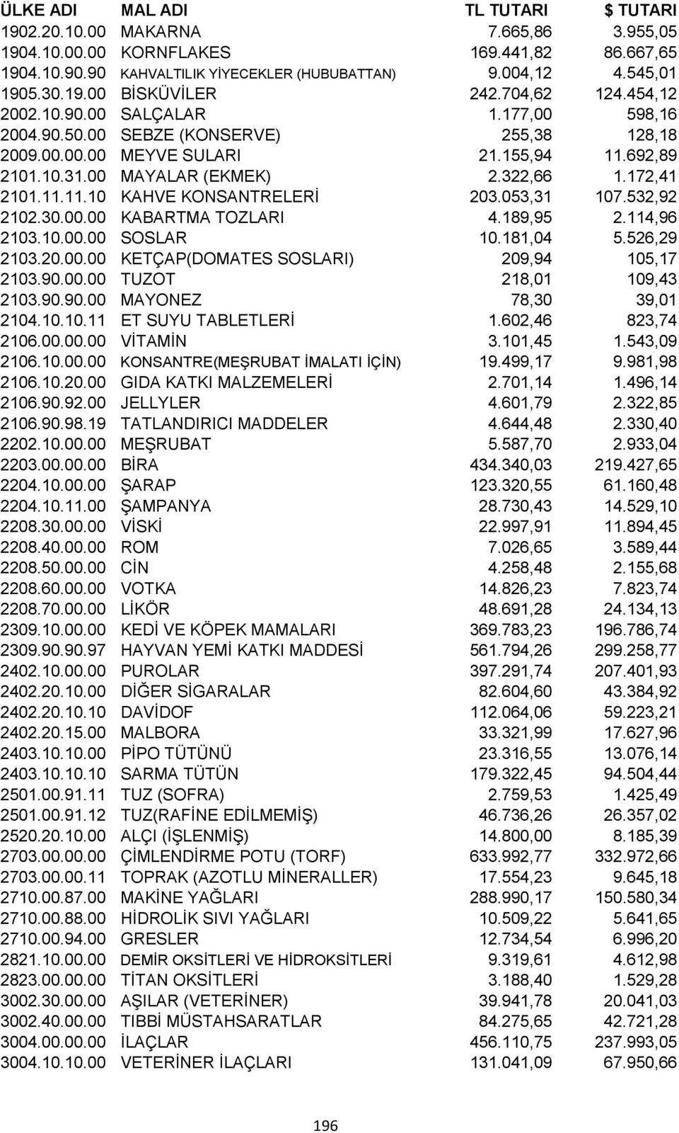 053,31 107.532,92 2102.30.00.00 KABARTMA TOZLARI 4.189,95 2.114,96 2103.10.00.00 SOSLAR 10.181,04 5.526,29 2103.20.00.00 KETÇAP(DOMATES SOSLARI) 209,94 105,17 2103.90.00.00 TUZOT 218,01 109,43 2103.