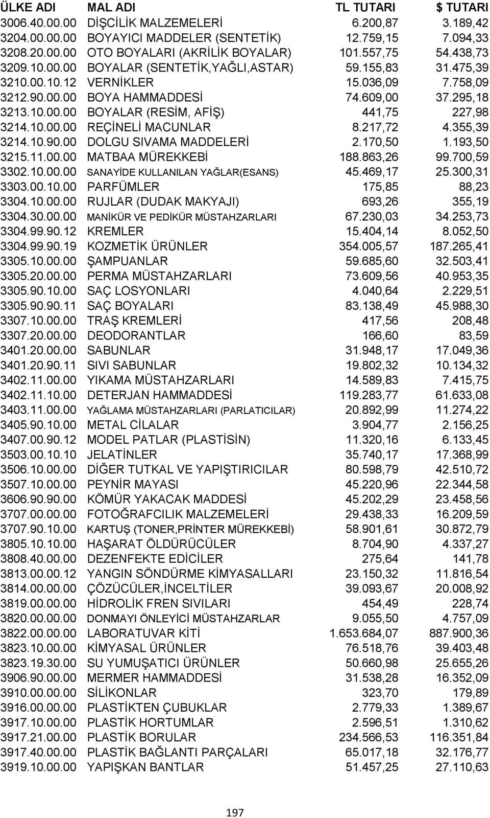 217,72 4.355,39 3214.10.90.00 DOLGU SIVAMA MADDELERİ 2.170,50 1.193,50 3215.11.00.00 MATBAA MÜREKKEBİ 188.863,26 99.700,59 3302.10.00.00 SANAYİDE KULLANILAN YAĞLAR(ESANS) 45.469,17 25.300,31 3303.00.10.00 PARFÜMLER 175,85 88,23 3304.