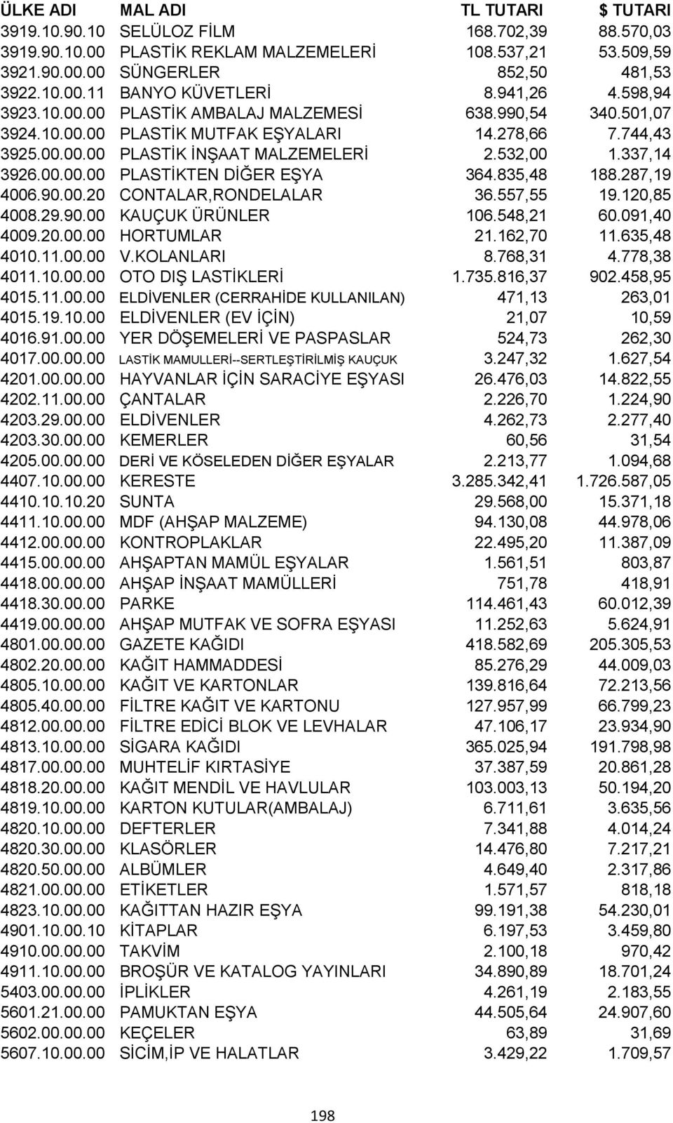 835,48 188.287,19 4006.90.00.20 CONTALAR,RONDELALAR 36.557,55 19.120,85 4008.29.90.00 KAUÇUK ÜRÜNLER 106.548,21 60.091,40 4009.20.00.00 HORTUMLAR 21.162,70 11.635,48 4010.11.00.00 V.KOLANLARI 8.