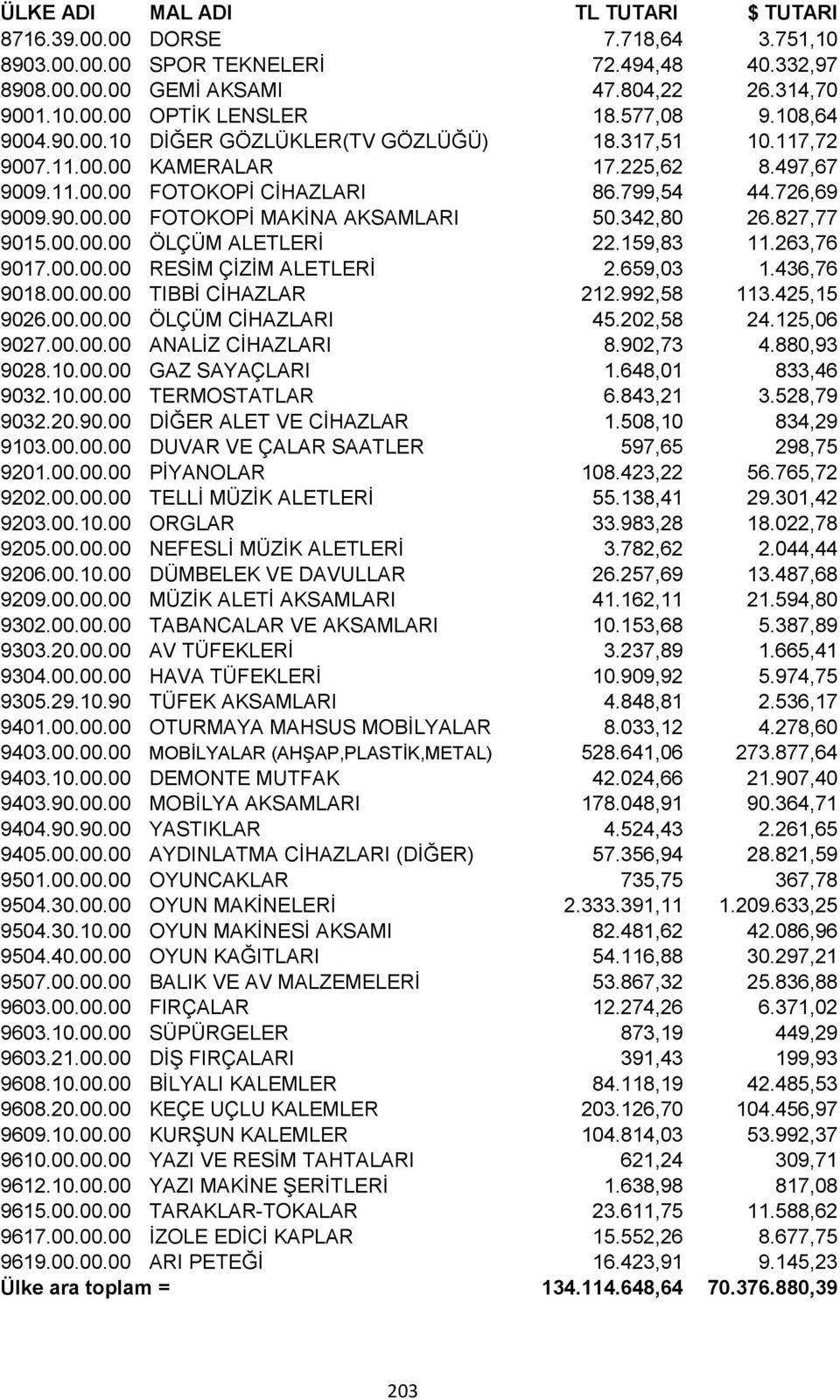 159,83 11.263,76 9017.00.00.00 RESİM ÇİZİM ALETLERİ 2.659,03 1.436,76 9018.00.00.00 TIBBİ CİHAZLAR 212.992,58 113.425,15 9026.00.00.00 ÖLÇÜM CİHAZLARI 45.202,58 24.125,06 9027.00.00.00 ANALİZ CİHAZLARI 8.