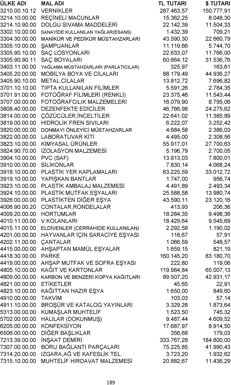 664,12 31.536,76 3403.11.00.00 YAĞLAMA MÜSTAHZARLARI (PARLATICILAR) 325,97 163,61 3405.20.00.00 MOBİLYA BOYA VE CİLALARI 88.179,49 44.936,27 3405.90.10.00 METAL CİLALAR 13.812,72 7.696,82 3701.10.10.00 TIPTA KULLANILAN FİLİMLER 5.