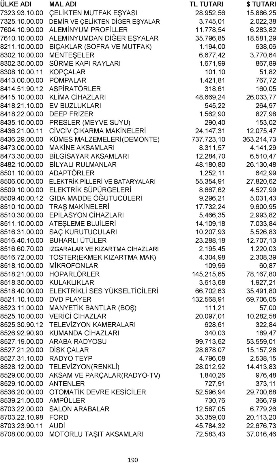 00.00.00 POMPALAR 1.421,81 767,72 8414.51.90.12 ASPİRATÖRLER 318,61 160,05 8415.10.00.00 KLİMA CİHAZLARI 48.669,24 26.033,77 8418.21.10.00 EV BUZLUKLARI 545,22 264,97 8418.22.00.00 DEEP FRİZER 1.