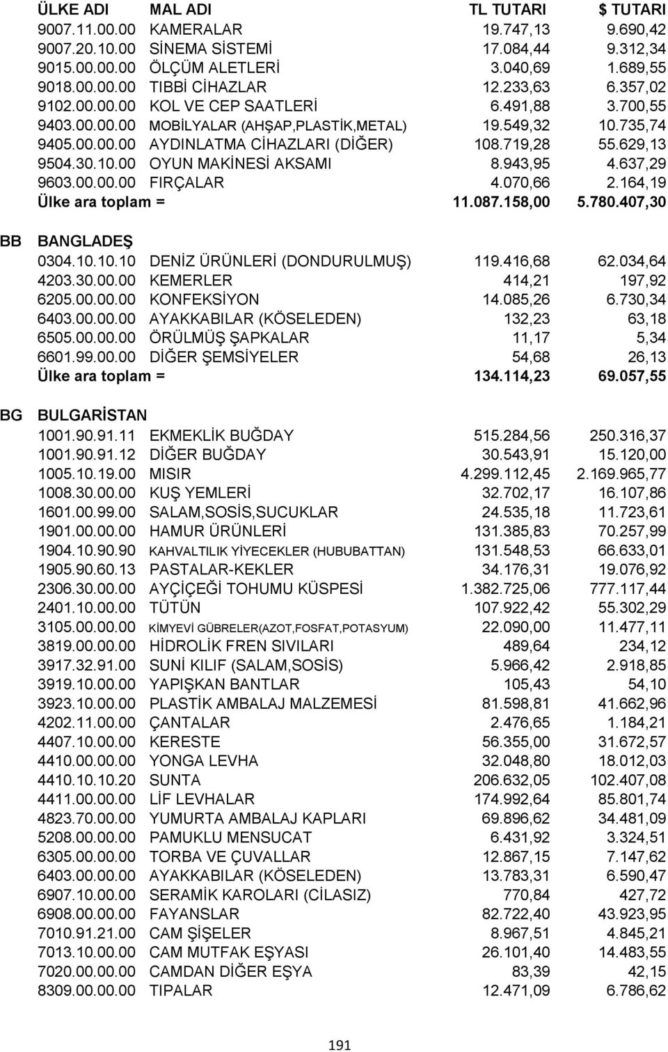 637,29 9603.00.00.00 FIRÇALAR 4.070,66 2.164,19 Ülke ara toplam = 11.087.158,00 5.780.407,30 BB BANGLADEŞ 0304.10.10.10 DENİZ ÜRÜNLERİ (DONDURULMUŞ) 119.416,68 62.034,64 4203.30.00.00 KEMERLER 414,21 197,92 6205.