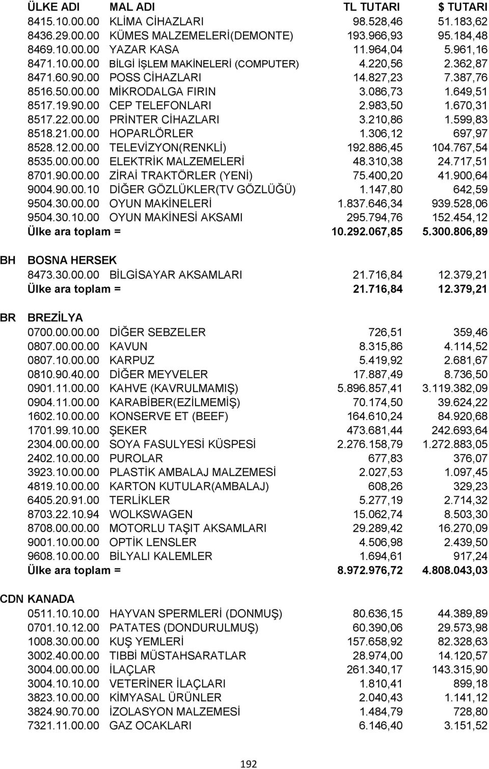 210,86 1.599,83 8518.21.00.00 HOPARLÖRLER 1.306,12 697,97 8528.12.00.00 TELEVİZYON(RENKLİ) 192.886,45 104.767,54 8535.00.00.00 ELEKTRİK MALZEMELERİ 48.310,38 24.717,51 8701.90.00.00 ZİRAİ TRAKTÖRLER (YENİ) 75.