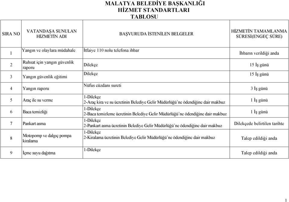 dalgıç pompa kiralama 9 İçme suyu dağıtma Dilekçe Dilekçe Nüfus cüzdanı sureti 1-Dilekçe 2-Araç kira ve su ücretinin Belediye Gelir Müdürlüğü ne ödendiğine dair makbuz 1-Dilekçe 2-Baca temizleme