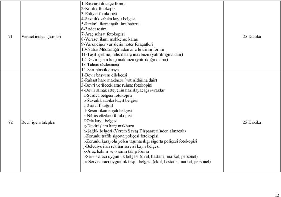 dair) 12-Devir işlem harç makbuzu (yatırıldığına dair) 13-Tahsis sözleşmesi 14-Sarı plastik dosya 1-Devir başvuru dilekçesi 2-Ruhsat harç makbuzu (yatırıldığına dair) 3-Devri verilecek araç ruhsat