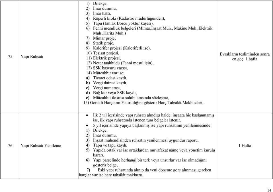 ) 7) Mimar proje, 8) Statik proje, 9) Kalorifer projesi (Kaloriferli ise), 10) Tesisat projesi, 11) Elektrik projesi, 12) Noter taahhüdü (Fenni mesul için), 13) SSK başvuru yazısı, 14) Müteahhit var