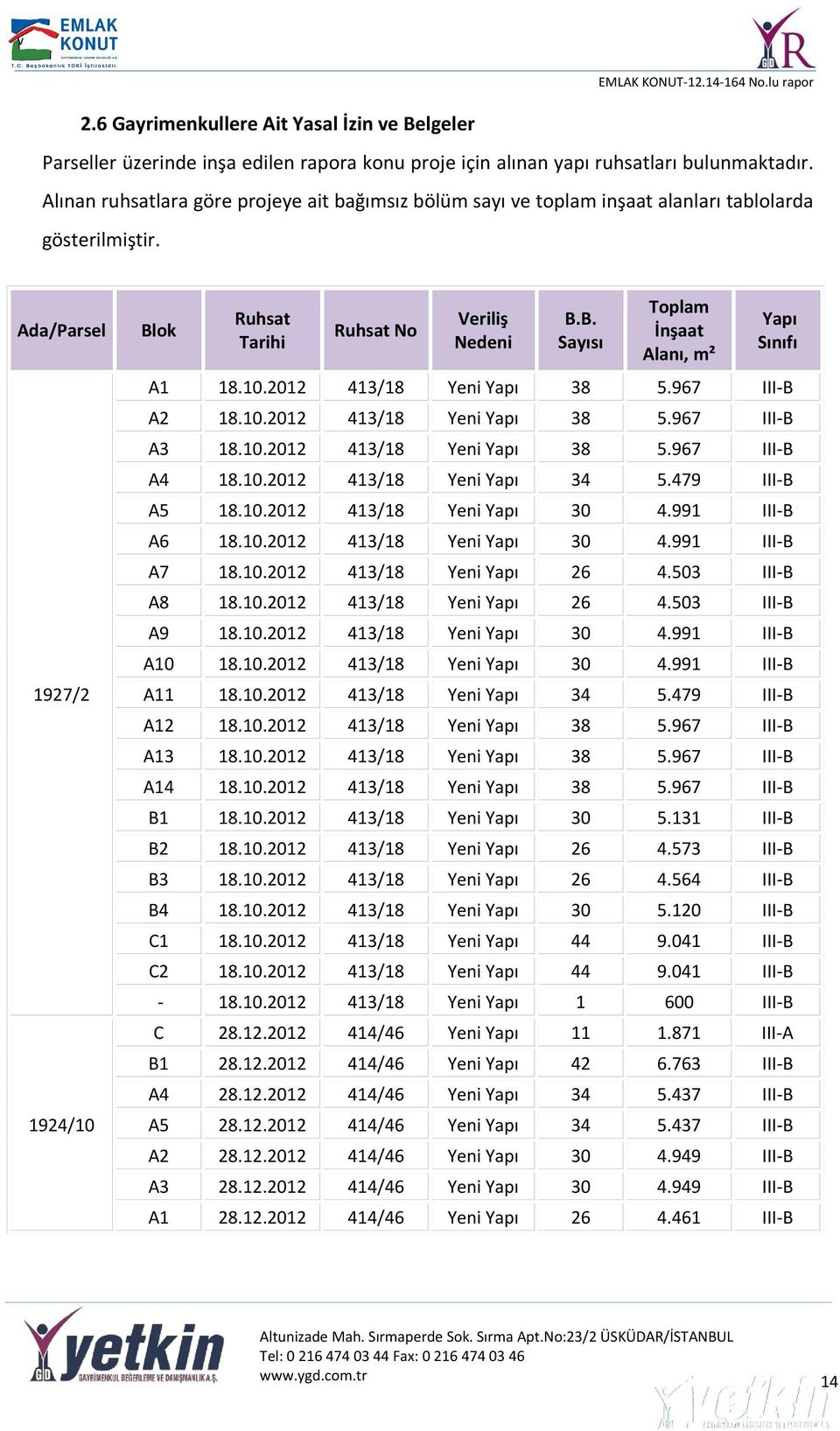 10.2012 413/18 Yeni Yapı 38 5.967 III-B A2 18.10.2012 413/18 Yeni Yapı 38 5.967 III-B A3 18.10.2012 413/18 Yeni Yapı 38 5.967 III-B A4 18.10.2012 413/18 Yeni Yapı 34 5.479 III-B A5 18.10.2012 413/18 Yeni Yapı 30 4.