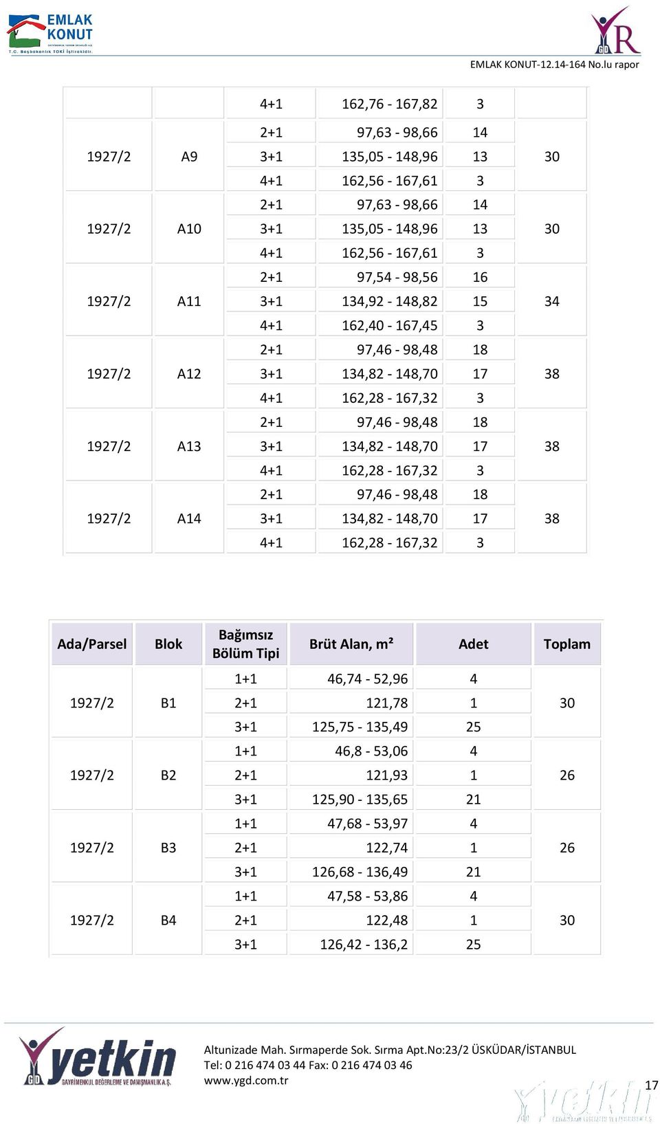 97,46-98,48 18 3+1 134,82-148,70 17 4+1 162,28-167,32 3 30 30 34 38 38 38 Ada/Parsel Blok 1927/2 B1 1927/2 B2 1927/2 B3 1927/2 B4 Bağımsız Bölüm Tipi Brüt Alan, m² Adet Toplam 1+1 46,74-52,96 4 2+1