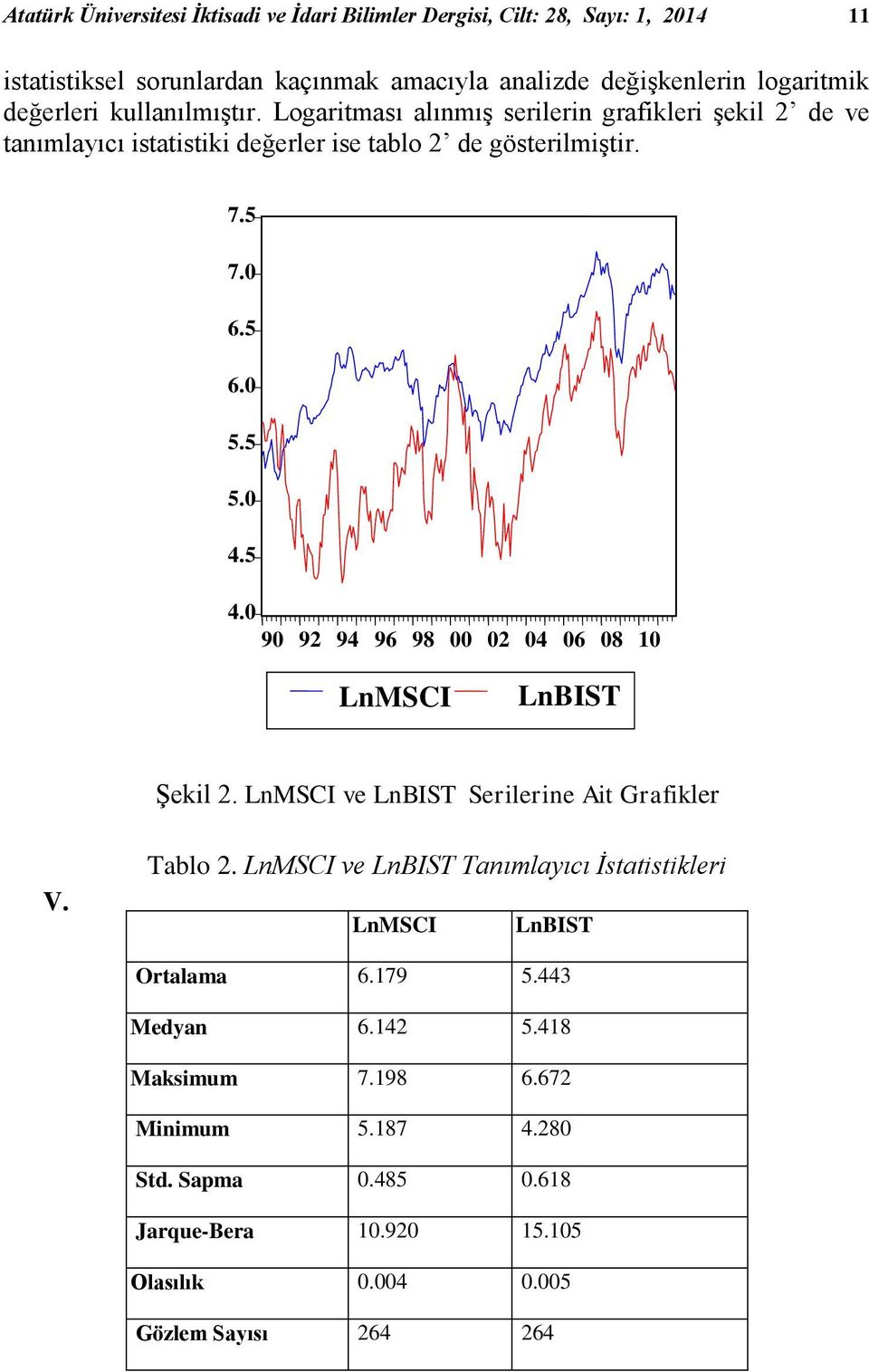 0 4.5 4.0 90 92 94 96 98 00 02 04 06 08 10 LnMSCI LnBIST Şekil 2. LnMSCI ve LnBIST Serilerine Ait Grafikler V. Tablo 2.