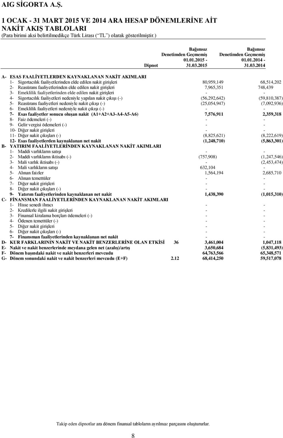 2014 A- ESAS FAALİYETLERDEN KAYNAKLANAN NAKİT AKIMLARI 1- Sigortacılık faaliyetlerinden elde edilen nakit girişleri 80,959,149 68,514,202 2- Reasürans faaliyetlerinden elde edilen nakit girişleri