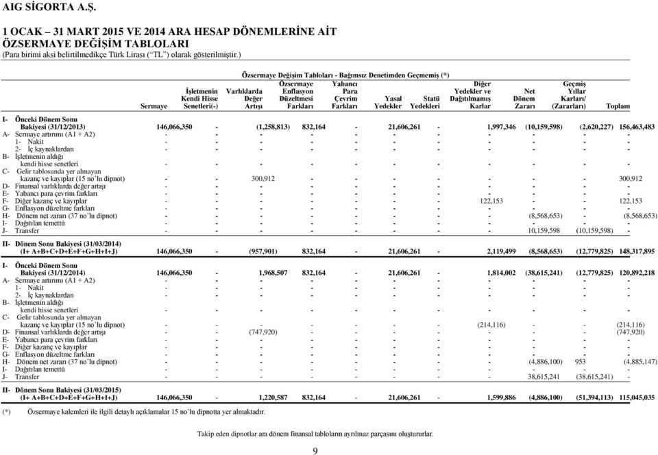 (Zararları) Toplam I- Önceki Dönem Sonu Bakiyesi (31/12/2013) 146,066,350 - (1,258,813) 832,164-21,606,261-1,997,346 (10,159,598) (2,620,227) 156,463,483 A- Sermaye artırımı (A1 + A2) - - - - - - - -