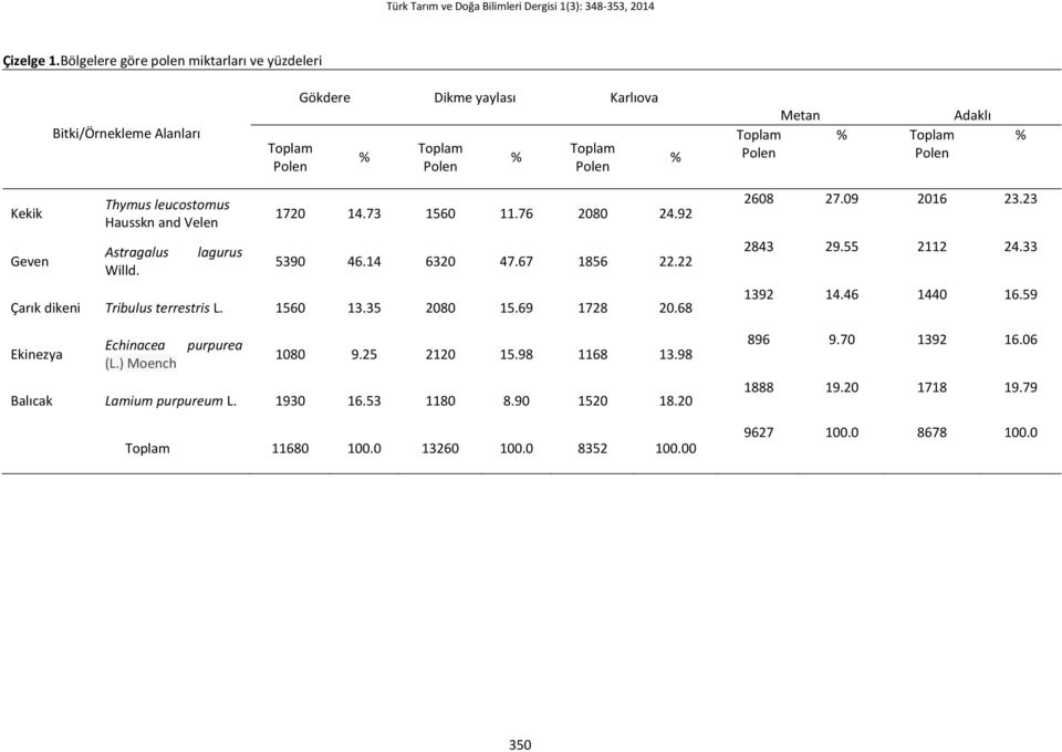 Velen Astragalus Willd. lagurus 1720 14.73 1560 11.76 2080 24.92 5390 46.14 6320 47.67 1856 22.22 Çarık dikeni Tribulus terrestris L. 1560 13.35 2080 15.