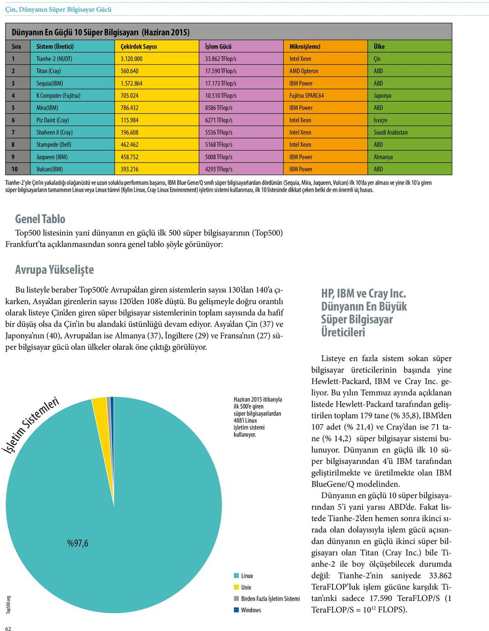 510 TFlop/s Fujitsu SPARC64 Japonya 5 Mira(IBM) 786.432 8586 TFlop/s IBM Power ABD 6 Piz Daint (Cray) 115.984 6271 TFlop/s Intel Xeon İsviçre 7 Shaheen II (Cray) 196.