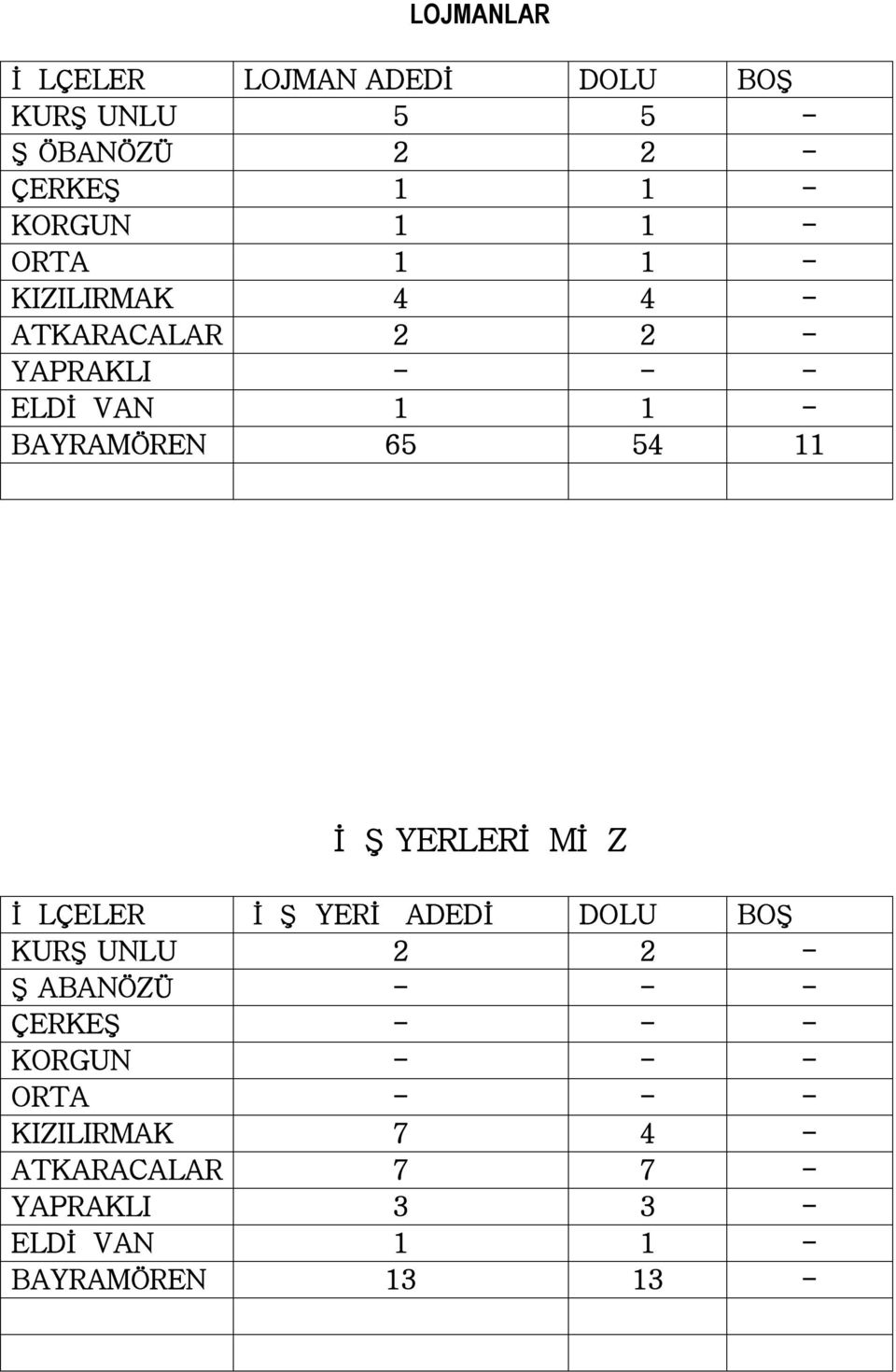 YERLERİ Mİ Z İ LÇELER İ Ş YERİ ADEDİ DOLU BOŞ KURŞ UNLU 2 2 - Ş ABANÖZÜ - - - ÇERKEŞ - - - KORGUN -