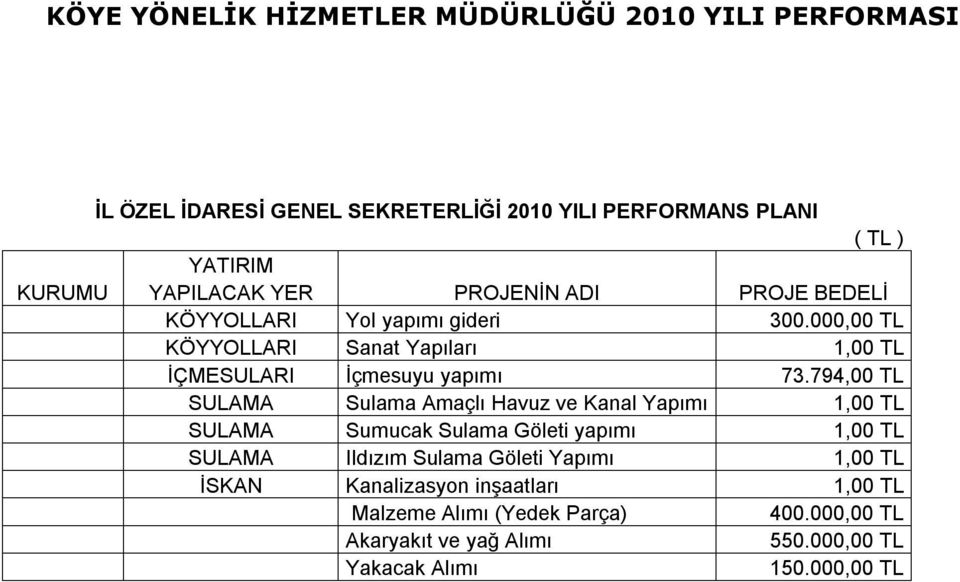 000,00 TL KÖYYOLLARI Sanat Yapıları İÇMESULARI İçmesuyu yapımı 73.