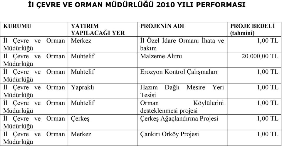 İdare Ormanı İhata ve bakım Muhtelif Malzeme Alımı 20.