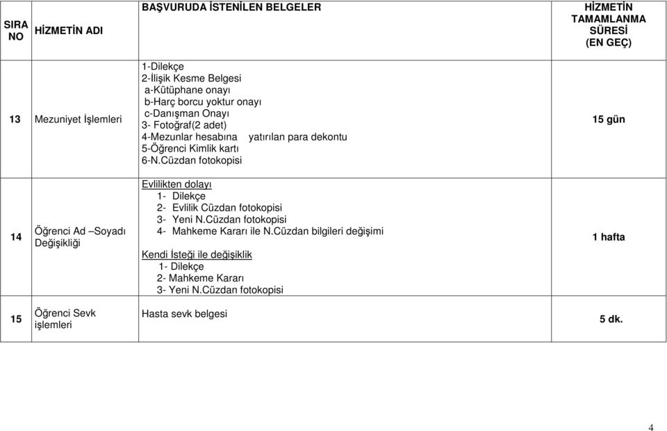 Cüzdan fotokopisi 15 gün 14 Öğrenci Ad Soyadı Değişikliği Evlilikten dolayı 2- Evlilik Cüzdan fotokopisi 3- Yeni N.