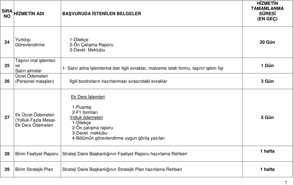 (Yolluk-Fazla Mesai- Ek Ders Ödemeleri 1-Puantaj 2-F1 formları Yolluk ödemeleri 2-Ön çalışma raporu 3-Davet mektubu 4-Bölümün görevlendirme uygun görüş yazıları 5 Gün 28 Birim