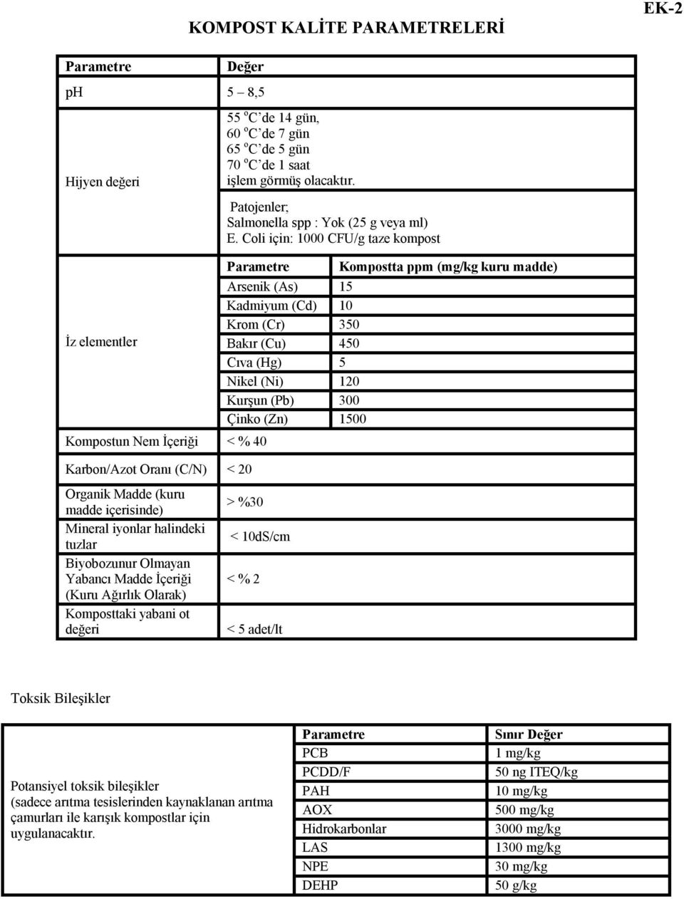 Patojenler; Salmonella spp : Yok (25 g veya ml) E.