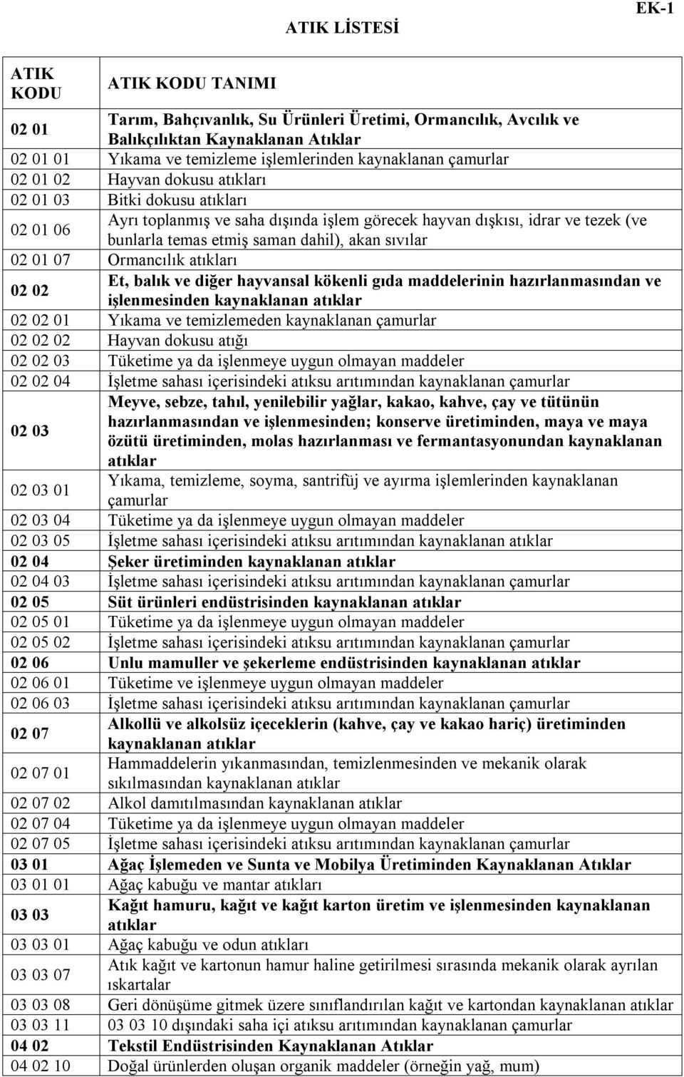 dahil), akan sıvılar 02 01 07 Ormancılık atıkları 02 02 Et, balık ve diğer hayvansal kökenli gıda maddelerinin hazırlanmasından ve işlenmesinden kaynaklanan atıklar 02 02 01 Yıkama ve temizlemeden