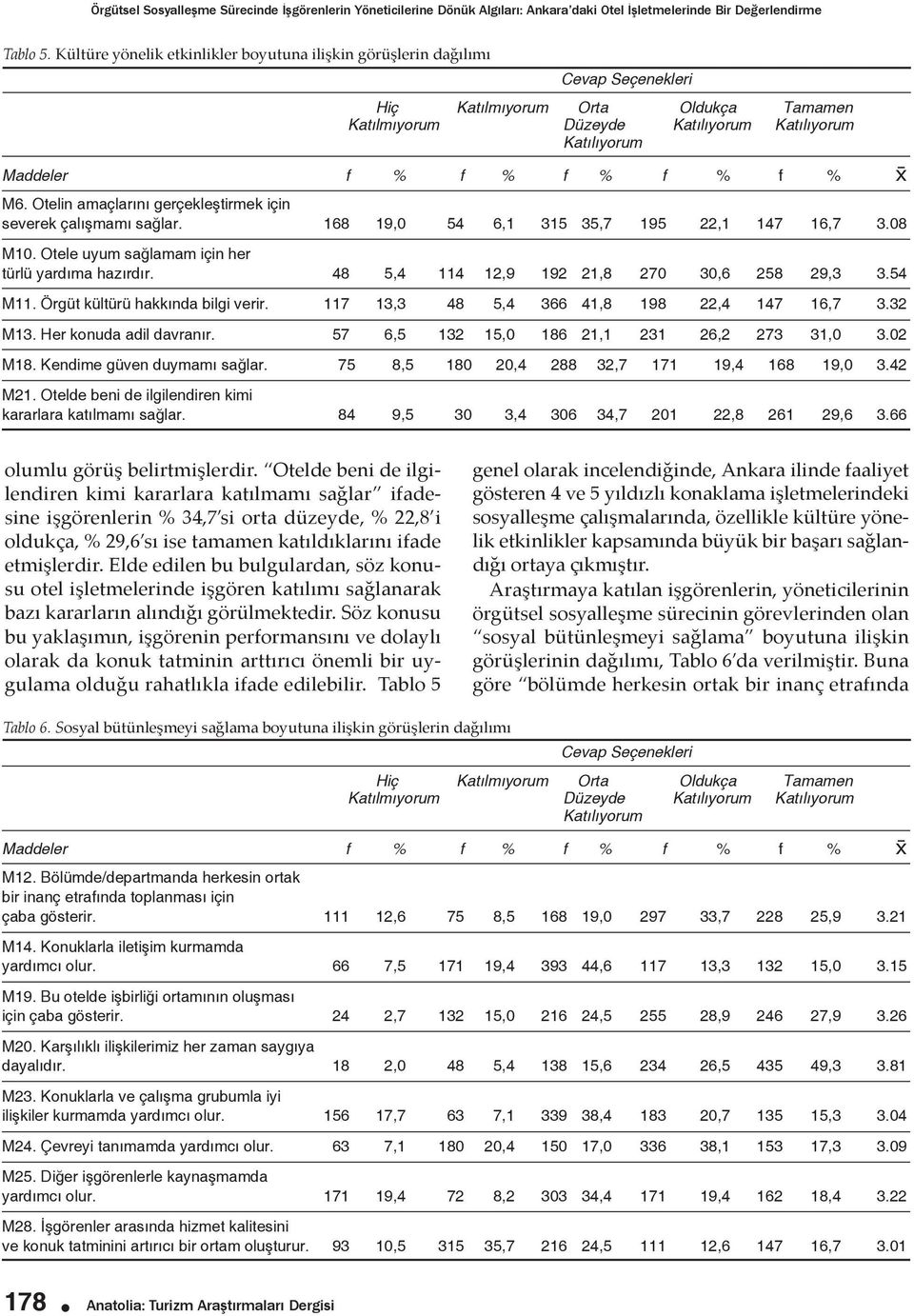f % f % M6. Otelin amaçlarını gerçekleştirmek için severek çalışmamı sağlar. 168 19,0 54 6,1 315 35,7 195 22,1 147 16,7 3.08 M10. Otele uyum sağlamam için her türlü yardıma hazırdır.