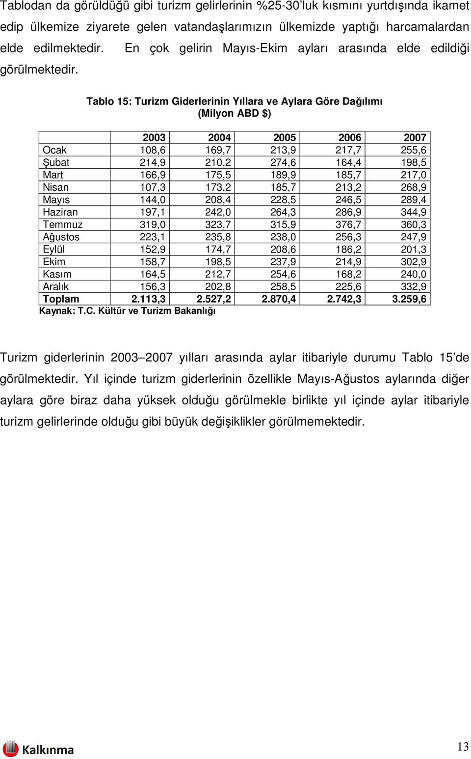 Tablo 15: Turizm Giderlerinin Yıllara ve Aylara Göre Dağılımı (Milyon ABD $) 2003 2004 2005 2006 2007 Ocak 108,6 169,7 213,9 217,7 255,6 Şubat 214,9 210,2 274,6 164,4 198,5 Mart 166,9 175,5 189,9