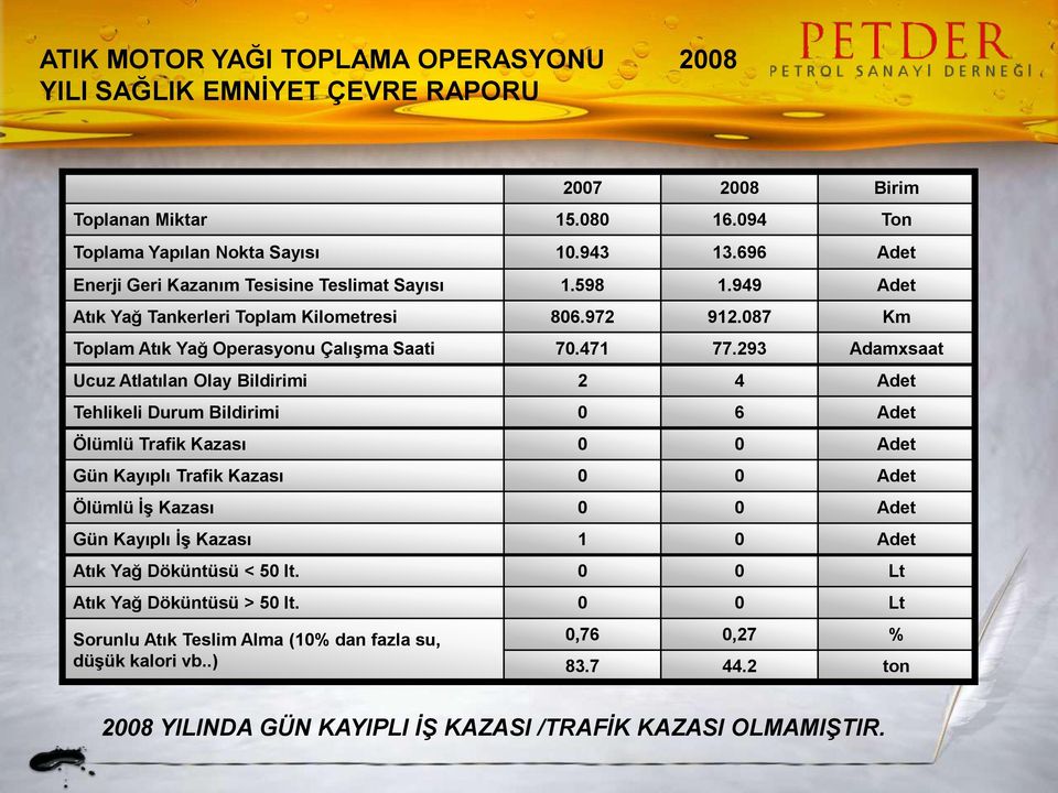 293 Adamxsaat Ucuz Atlatılan Olay Bildirimi 2 4 Adet Tehlikeli Durum Bildirimi 0 6 Adet Ölümlü Trafik Kazası 0 0 Adet Gün Kayıplı Trafik Kazası 0 0 Adet Ölümlü ĠĢ Kazası 0 0 Adet Gün Kayıplı