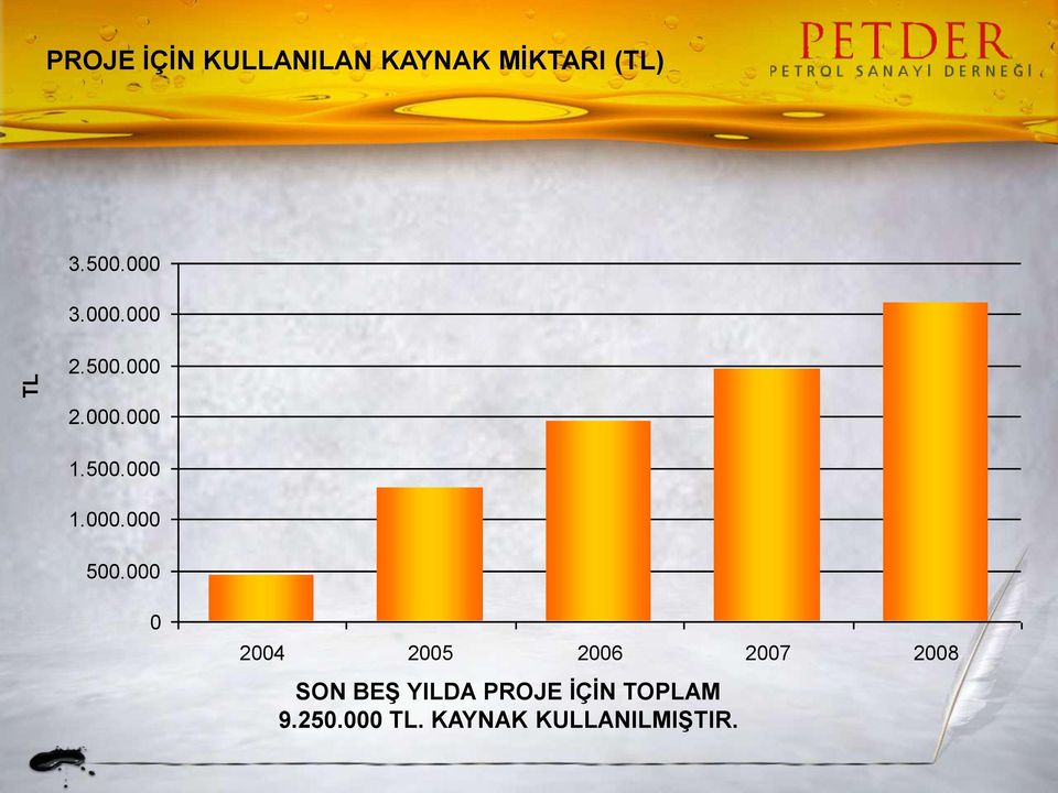 000 0 2004 2005 2006 2007 2008 SON BEġ YILDA PROJE