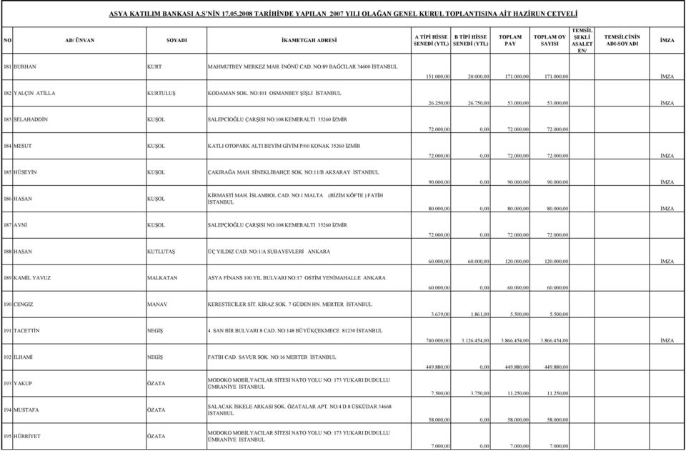 000,00 184 MESUT KUŞOL KATLI OTOPARK ALTI BEYİM GİYİM P/60 KONAK 35260 İZMİR 72.000,00 0,00 72.000,00 72.000,00 185 HÜSEYİN KUŞOL ÇAKIRAĞA MAH. SİNEKLİBAHÇE SOK. NO:11/B AKSARAY 90.000,00 0,00 90.