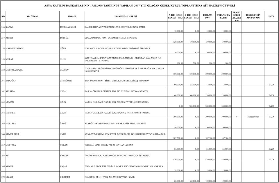 000,00 259 MURAT ULUS 260 MUSTAFA NAZIM ULUSOY ECO TRADE AND DEVELOPMENT BANK MECLİS-İ MEBUSAN CAD.NO: 79 K.