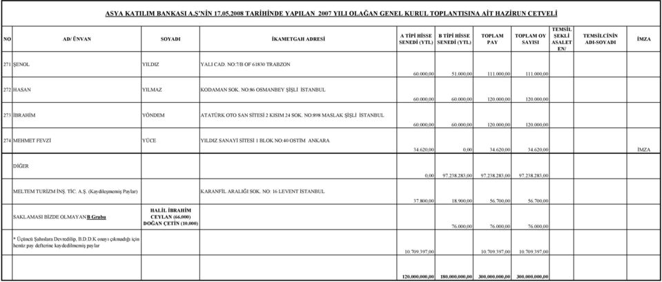 620,00 0,00 34.620,00 34.620,00 DİĞER 0,00 97.238.283,00 97.238.283,00 97.238.283,00 MELTEM TURİZM İNŞ. TİC. A.Ş. (Kaydileşmemiş Paylar) SAKLAMASI BİZDE OLMAYAN B Grubu * Üçüncü Şahıslara Devredilip, B.