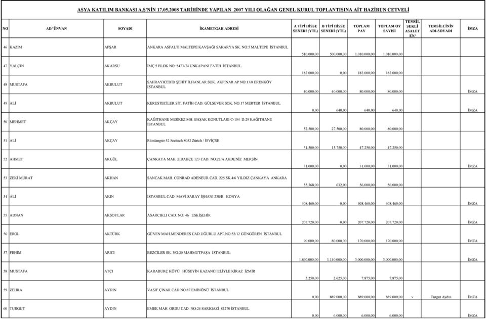 GÜLSEVER SOK. NO:17 MERTER 0,00 640,00 640,00 640,00 50 MEHMET AKÇAY KAĞITHANE MERKEZ MH. BAŞAK KONUTLARI C-104 D:29 KAĞITHANE 52.500,00 27.500,00 80.000,00 80.