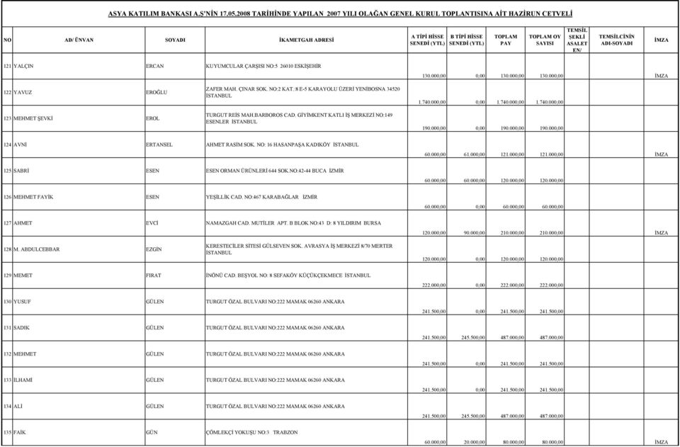 NO: 16 HASANPAŞA KADIKÖY 60.000,00 61.000,00 121.000,00 121.000,00 125 SABRİ ESEN ESEN ORMAN ÜRÜNLERİ 644 SOK.NO:42-44 BUCA İZMİR 60.000,00 60.000,00 120.000,00 120.000,00 126 MEHMET FAYİK ESEN YEŞİLLİK CAD.