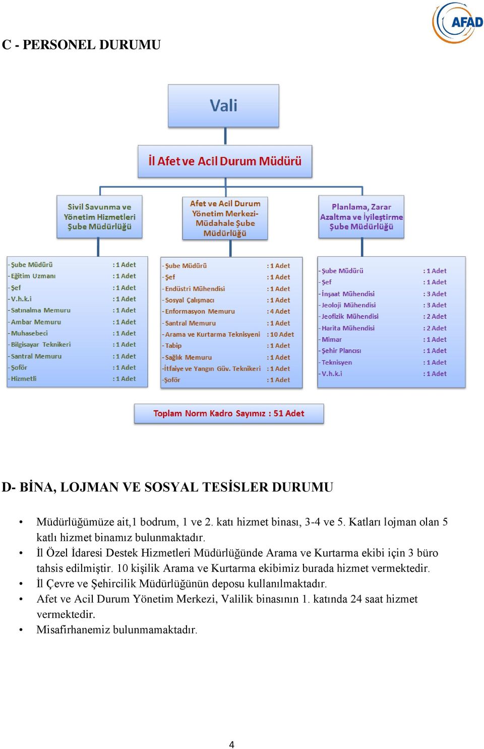 İl Özel İdaresi Destek Hizmetleri Müdürlüğünde Arama ve Kurtarma ekibi için 3 büro tahsis edilmiştir.