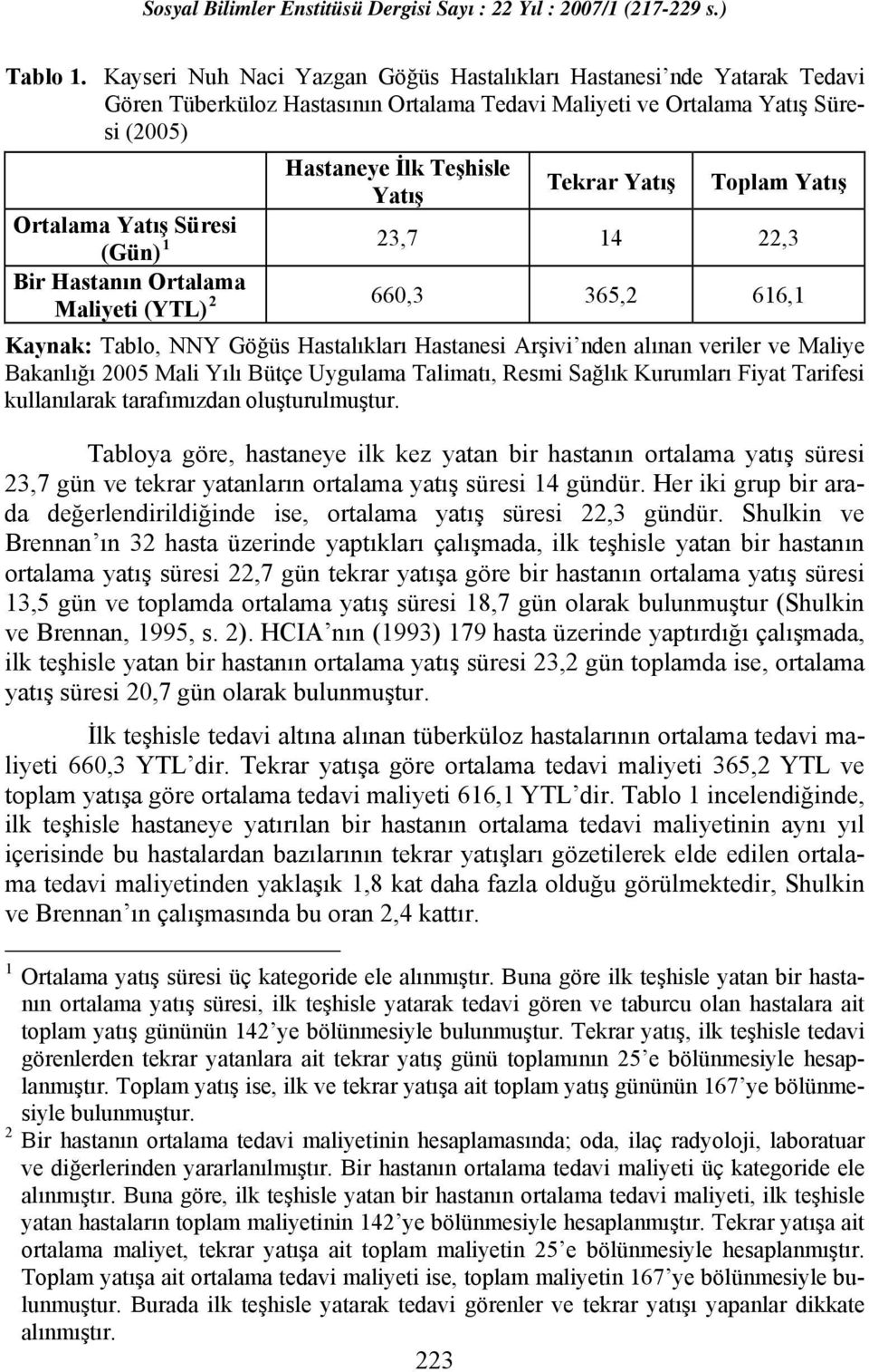 Toplam Yatış Ortalama Yatış Süresi (Gün) 1 23,7 14 22,3 Bir Hastanın Ortalama Maliyeti (YTL) 2 660,3 365,2 616,1 Kaynak: Tablo, NNY Göğüs Hastalıkları Hastanesi Arşivi nden alınan veriler ve Maliye